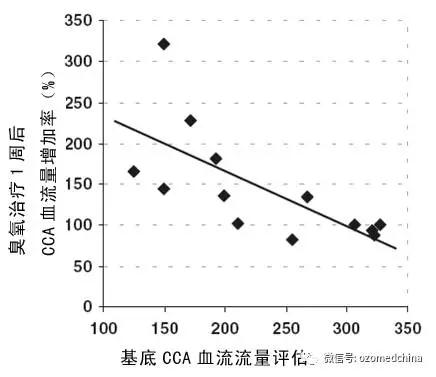 图5. 血流量基数与臭氧治疗后增加的相关性